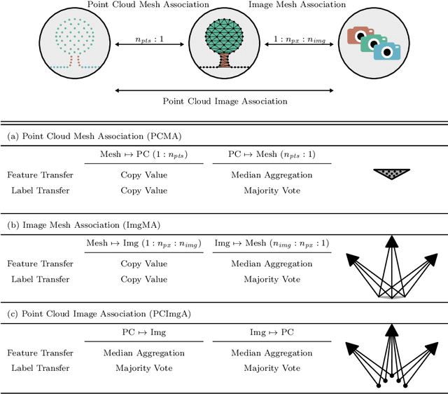 Figure 4 for Juggling With Representations: On the Information Transfer Between Imagery, Point Clouds, and Meshes for Multi-Modal Semantics