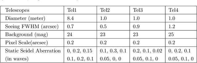 Figure 2 for Smart obervation method with wide field small aperture telescopes for real time transient detection