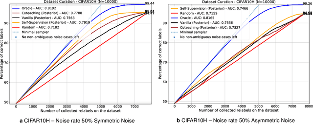 Figure 3 for Active label cleaning: Improving dataset quality under resource constraints