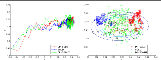 Figure 1 for Privacy for Free: Posterior Sampling and Stochastic Gradient Monte Carlo