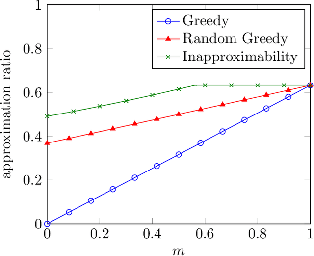 Figure 2 for Using Partial Monotonicity in Submodular Maximization