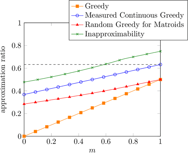 Figure 3 for Using Partial Monotonicity in Submodular Maximization