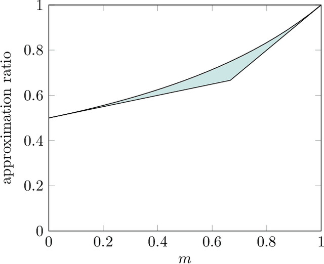 Figure 1 for Using Partial Monotonicity in Submodular Maximization