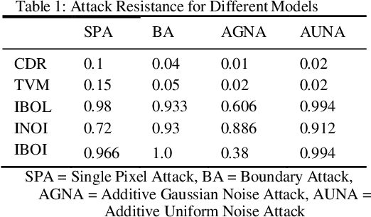 Figure 2 for Exploring the role of Input and Output Layers of a Deep Neural Network in Adversarial Defense