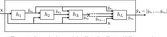Figure 2 for Efficient Monte Carlo Methods for Multi-Dimensional Learning with Classifier Chains
