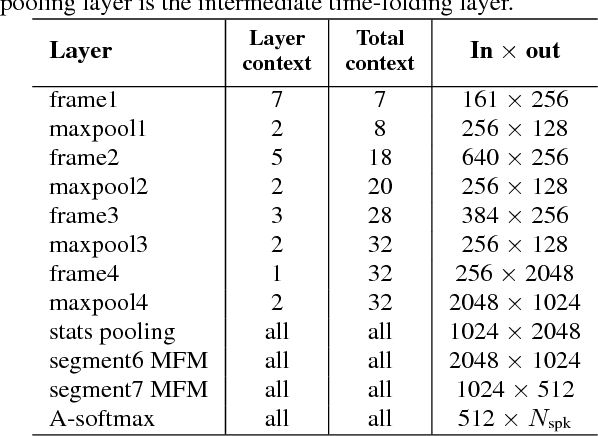 Figure 1 for On deep speaker embeddings for text-independent speaker recognition