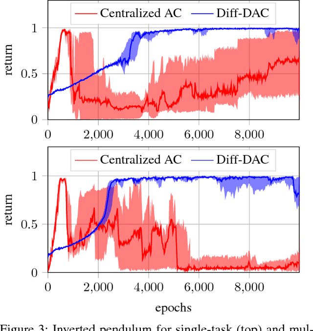 Figure 3 for Diff-DAC: Distributed Actor-Critic for Average Multitask Deep Reinforcement Learning