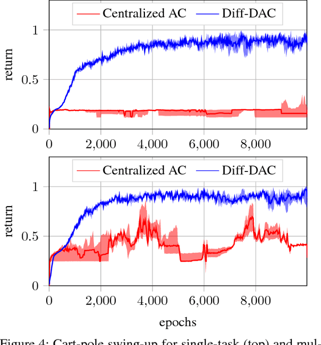 Figure 4 for Diff-DAC: Distributed Actor-Critic for Average Multitask Deep Reinforcement Learning