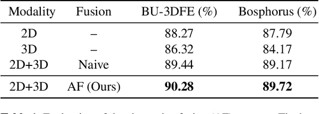 Figure 2 for MFEViT: A Robust Lightweight Transformer-based Network for Multimodal 2D+3D Facial Expression Recognition