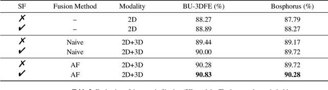 Figure 4 for MFEViT: A Robust Lightweight Transformer-based Network for Multimodal 2D+3D Facial Expression Recognition