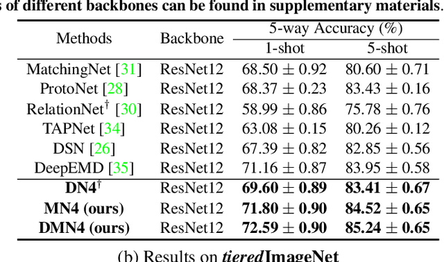 Figure 2 for DMN4: Few-shot Learning via Discriminative Mutual Nearest Neighbor Neural Network