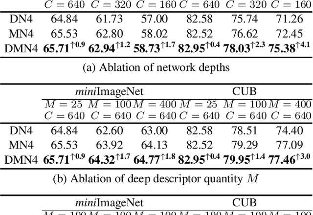 Figure 4 for DMN4: Few-shot Learning via Discriminative Mutual Nearest Neighbor Neural Network