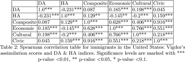 Figure 3 for Home and destination attachment: study of cultural integration on Twitter