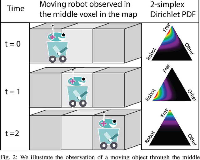Figure 2 for Dynamic Semantic Occupancy Mapping using 3D Scene Flow and Closed-Form Bayesian Inference