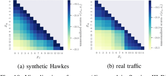 Figure 2 for Spatio-Temporal Point Processes with Attention for Traffic Congestion Event Modeling