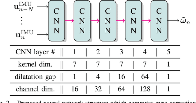 Figure 3 for Denoising IMU Gyroscopes with Deep Learning for Open-Loop Attitude Estimation