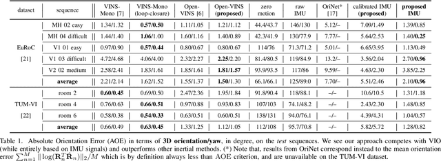 Figure 2 for Denoising IMU Gyroscopes with Deep Learning for Open-Loop Attitude Estimation