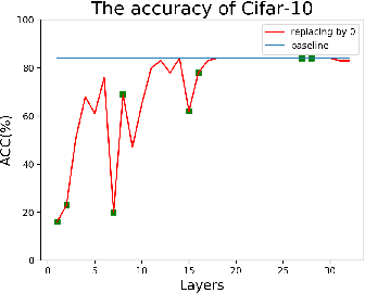 Figure 1 for Is each layer non-trivial in CNN?