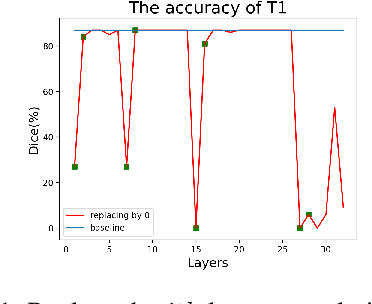 Figure 2 for Is each layer non-trivial in CNN?