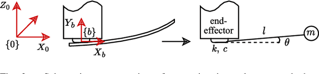 Figure 2 for An optimal open-loop strategy for handling a flexible beam with a robot manipulator