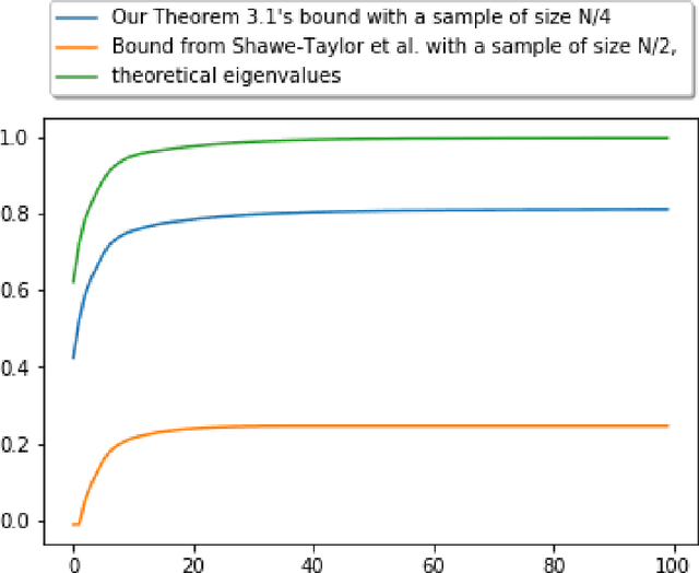 Figure 1 for Upper and Lower Bounds on the Performance of Kernel PCA