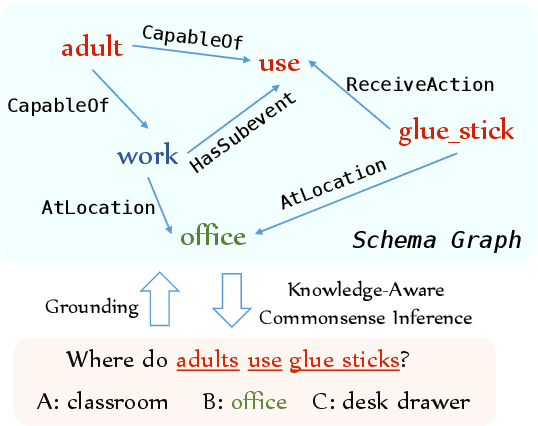 Figure 1 for KagNet: Knowledge-Aware Graph Networks for Commonsense Reasoning