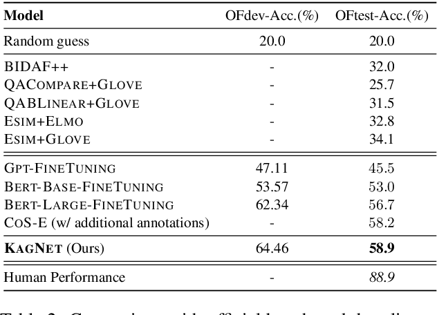 Figure 4 for KagNet: Knowledge-Aware Graph Networks for Commonsense Reasoning