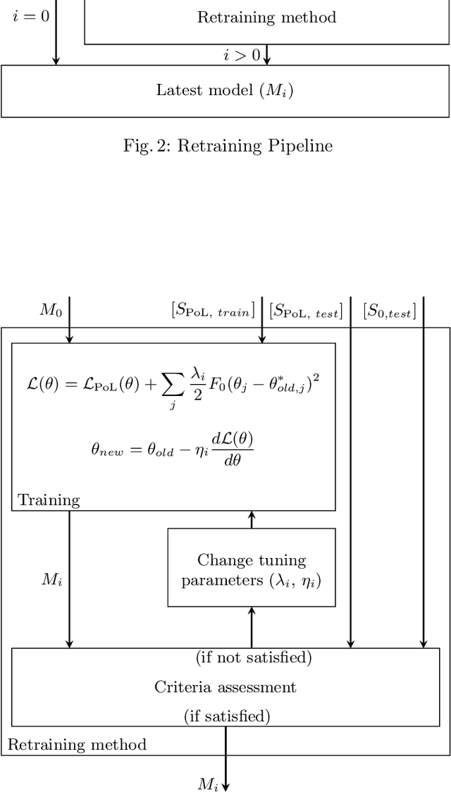Figure 3 for Operational Adaptation of DNN Classifiers using Elastic Weight Consolidation