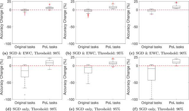 Figure 4 for Operational Adaptation of DNN Classifiers using Elastic Weight Consolidation
