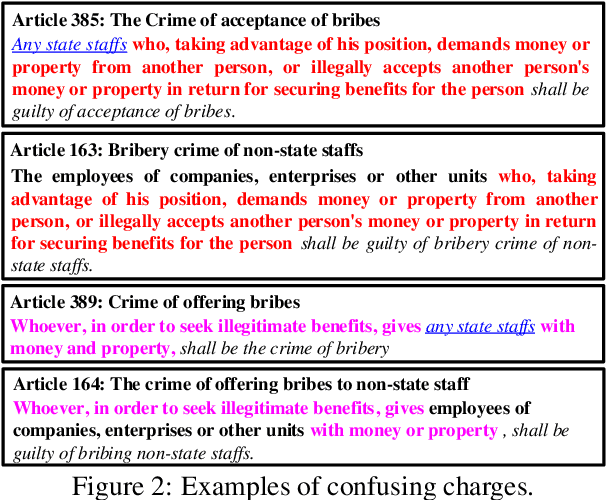 Figure 3 for Distinguish Confusing Law Articles for Legal Judgment Prediction