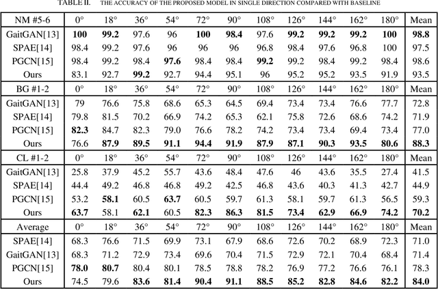 Figure 4 for Gait Identification under Surveillance Environment based on Human Skeleton