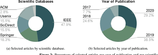 Figure 3 for Distributed intelligence on the Edge-to-Cloud Continuum: A systematic literature review