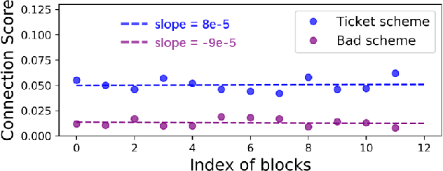 Figure 3 for The Lottery Ticket Hypothesis for Self-attention in Convolutional Neural Network