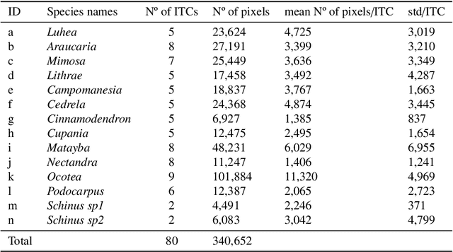 Figure 2 for Multi-task fully convolutional network for tree species mapping in dense forests using small training hyperspectral data