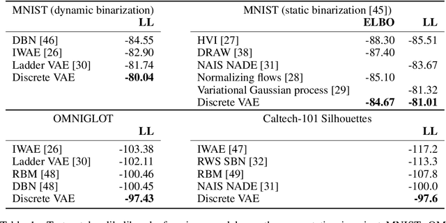 Figure 2 for Discrete Variational Autoencoders