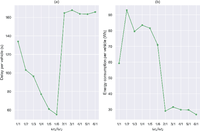 Figure 2 for Learning the policy for mixed electric platoon control of automated and human-driven vehicles at signalized intersection: a random search approach