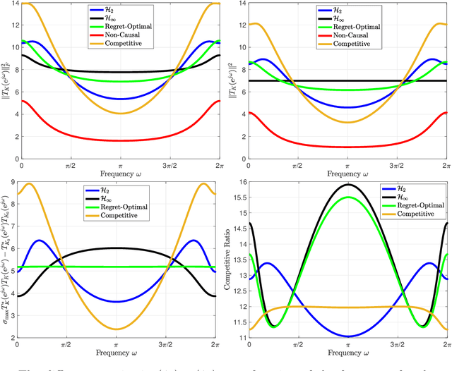 Figure 2 for Optimal Competitive-Ratio Control