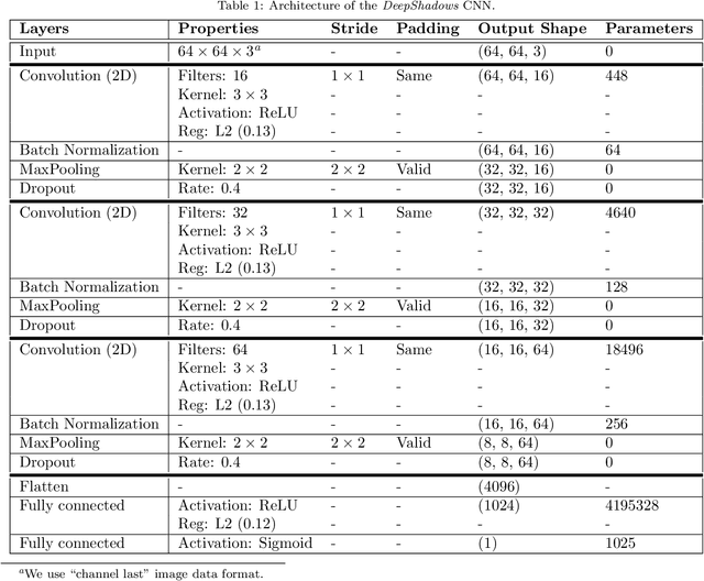 Figure 2 for DeepShadows: Separating Low Surface Brightness Galaxies from Artifacts using Deep Learning