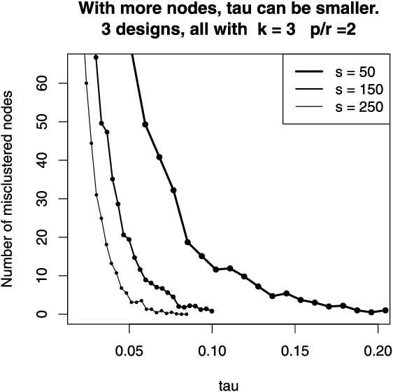 Figure 4 for Spectral clustering and the high-dimensional stochastic blockmodel