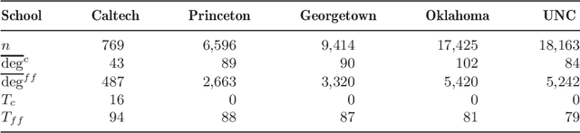 Figure 2 for Spectral clustering and the high-dimensional stochastic blockmodel