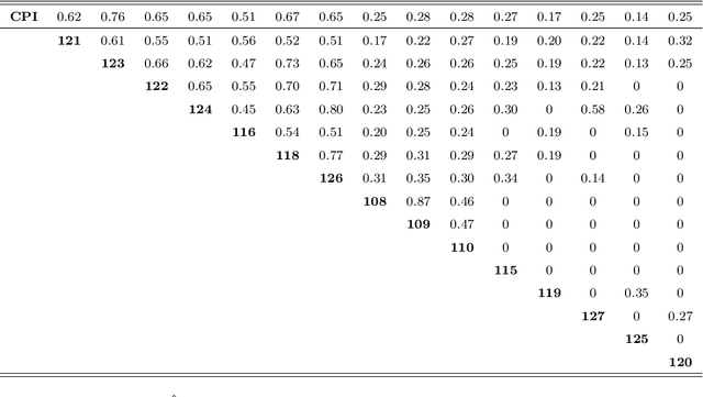 Figure 2 for Dynamic Large Spatial Covariance Matrix Estimation in Application to Semiparametric Model Construction via Variable Clustering: the SCE approach