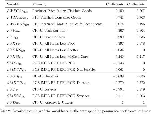 Figure 3 for Dynamic Large Spatial Covariance Matrix Estimation in Application to Semiparametric Model Construction via Variable Clustering: the SCE approach