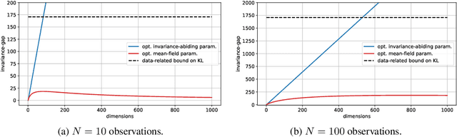 Figure 1 for On the detrimental effect of invariances in the likelihood for variational inference