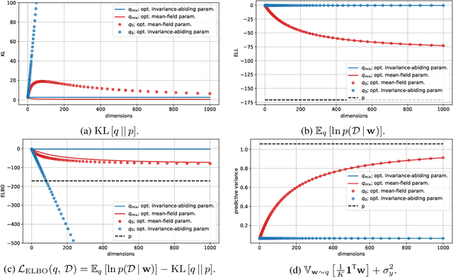 Figure 2 for On the detrimental effect of invariances in the likelihood for variational inference