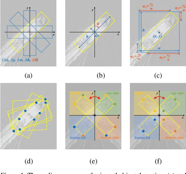 Figure 1 for MidNet: An Anchor-and-Angle-Free Detector for Oriented Ship Detection in Aerial Images