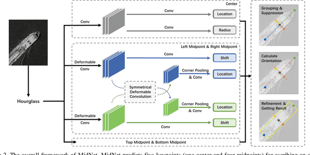 Figure 4 for MidNet: An Anchor-and-Angle-Free Detector for Oriented Ship Detection in Aerial Images