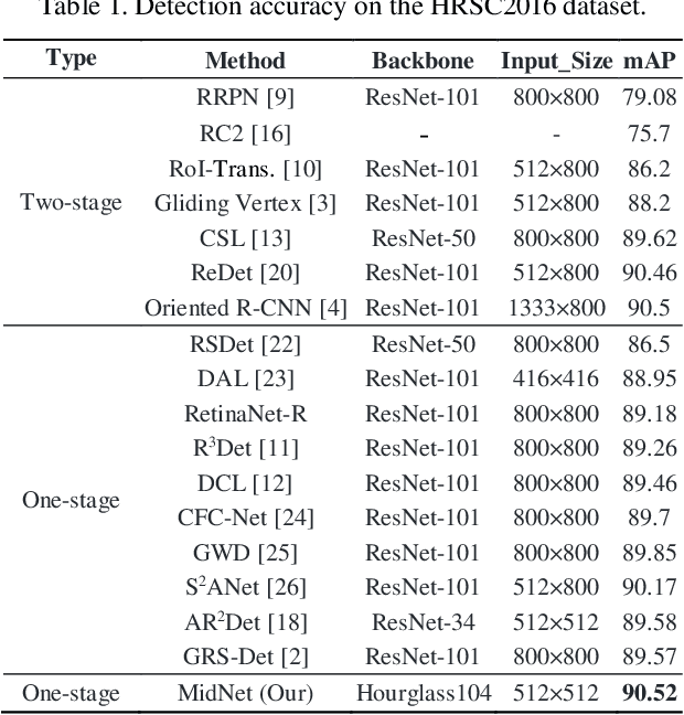 Figure 2 for MidNet: An Anchor-and-Angle-Free Detector for Oriented Ship Detection in Aerial Images