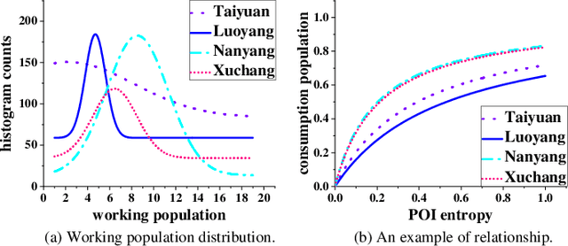 Figure 2 for A Cross-City Federated Transfer Learning Framework: A Case Study on Urban Region Profiling