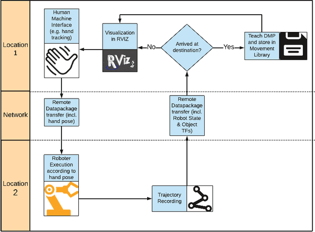 Figure 1 for Human-Machine Interface for Remote Training of Robot Tasks