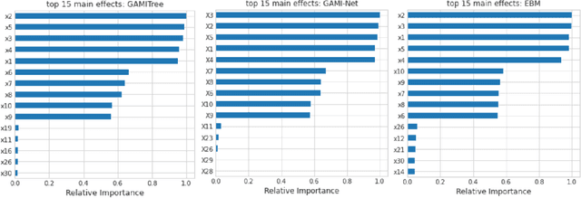 Figure 4 for Using Model-Based Trees with Boosting to Fit Low-Order Functional ANOVA Models